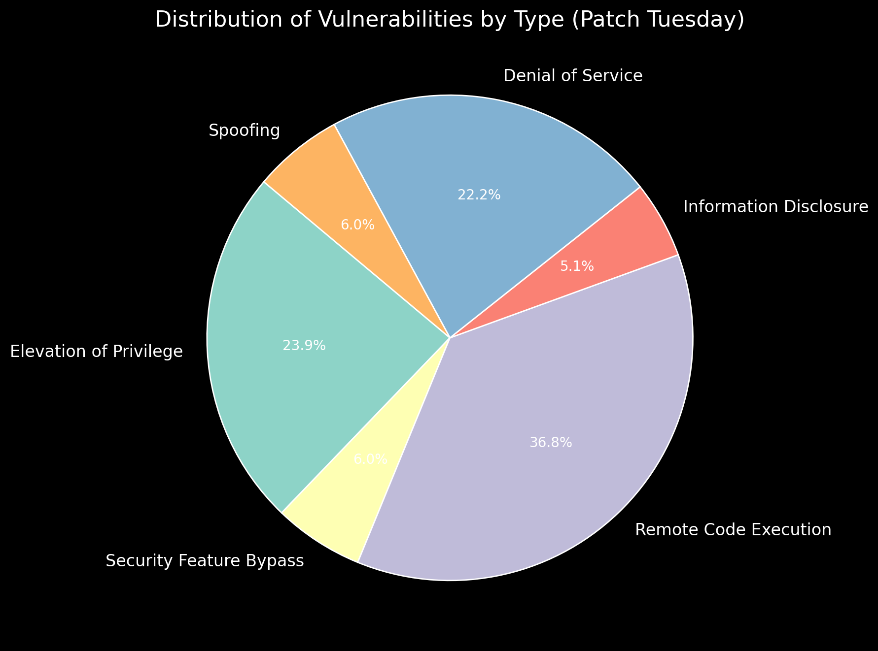 Patch Tuesday October 2024 Overview